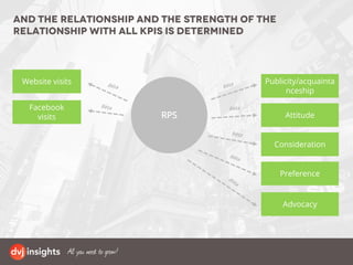 And the relationship and the strength of the
relationship with all KPIs is determined
RPS
Website visits Publicity/acquainta
nceship
Facebook
visits Attitude
Consideration
Preference
Advocacy
 