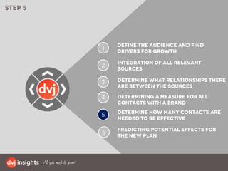 1
2
Determining a measure for all
contacts with a brand
Integration of all relevant
sources
Step 5
3 Determine what relationships there
are between the sources
Determine how many contacts are
needed to be effective
4
Predicting potential effects for
the new plan
5
6
Define the audience and find
drivers for growth
 