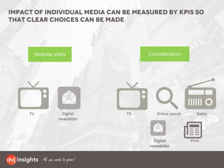 Impact of individual media can be measured by KPIs so
that clear choices can be made
TV TVDigital
newsletter
Digital
newsletter
Print
Online search Radio
Website visits Consideration
 