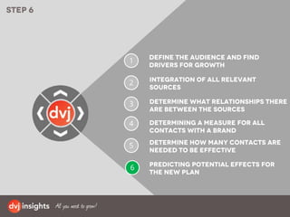 1
2
Determining a measure for all
contacts with a brand
Integration of all relevant
sources
Step 6
3 Determine what relationships there
are between the sources
Determine how many contacts are
needed to be effective
4
Predicting potential effects for
the new plan
5
6
Define the audience and find
drivers for growth
 