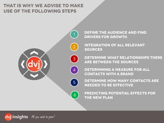 1
2
Determining a measure for all
contacts with a brand
Integration of all relevant
sources
That is why we advise to make
use of the following steps
3 Determine what relationships there
are between the sources
Determine how many contacts are
needed to be effective
4
Predicting potential effects for
the new plan
5
6
Define the audience and find
drivers for growth
 