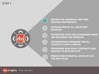 1
2
Determining a measure for all
contacts with a brand
Integration of all relevant
sources
Step 1
3 Determine what relationships there
are between the sources
Determine how many contacts are
needed to be effective
4
Predicting potential effects for
the new plan
5
6
Define the audience and find
drivers for growth
 