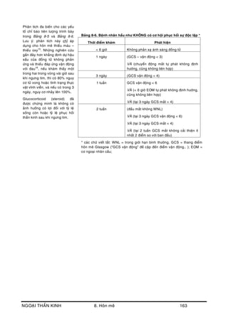 NGOAÏI THAÀN KINH 8. Hoân meâ 163
Phaân tích ña bieán cho caùc yeáu
toá chæ baùo tieân löôïng trình baøy
trong Baûng 8-5 vaø Baûng 8-6.
Löu yù: phaân tích naøy chæ aùp
duïng cho hoân meâ thieáu maùu –
thieáu oxy15
. Nhöõng nghieân cöùu
gaàn ñaây hôn khaúng ñònh döï haäu
xaáu cuûa ñoàng töû khoâng phaûn
öùng vaø thieáu ñaùp öùng vaän ñoäng
vôùi ñau16
, neáu khaùm thaáy moät
trong hai trong voøng vaøi giôø sau
khi ngöng tim, thì coù 80% nguy
cô töû vong hoaëc tình traïng thöïc
vaät vónh vieãn, vaø neáu coù trong 3
ngaøy, nguy cô nhaûy leân 100%.
Glucocorticoid (steroid) ñaõ
ñöôïc chöùng minh laø khoâng coù
aûnh höôûng coù lôïi ñoái vôùi tyû leä
soáng coøn hoaëc tyû leä phuïc hoài
thaàn kinh sau khi ngöng tim.
Baûng 8-6. Beänh nhaân haàu nhö KHOÂNG coù cô hoäi phuïc hoài söï ñoäc laäp *
Thôøi ñieåm khaùm Phaùt hieän
< 6 giôø Khoâng phaûn xaï aùnh saùng ñoàng töû
1 ngaøy (GCS – vaän ñoäng < 3)
VAØ (chuyeån ñoäng maét töï phaùt khoâng ñònh
höôùng, cuõng khoâng lieân hôïp)
3 ngaøy (GCS vaän ñoäng < 4)
1 tuaàn GCS vaän ñoäng < 6
VAØ (< 6 giôø EOM töï phaùt khoâng ñònh höôùng,
cuõng khoâng lieân hôïp)
VAØ (taïi 3 ngaøy GCS maét < 4)
2 tuaàn (ñaàu maét khoâng WNL)
VAØ (taïi 3 ngaøy GCS vaän ñoäng < 6)
VAØ (taïi 3 ngaøy GCS maét < 4)
VAØ (taïi 2 tuaàn GCS maét khoâng caûi thieän ít
nhaát 2 ñieåm so vôùi ban ñaàu)
* caùc chöõ vieát taét: WNL = trong giôùi haïn bình thöôøng, GCS = thang ñieåm
hoân meâ Glasgow (“GCS vaän ñoäng” ñeà caäp ñeán ñieåm vaän ñoäng… ); EOM =
cô ngoaïi nhaõn caàu;
 