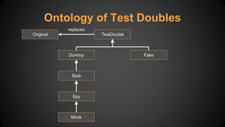 Ontology of Test Doubles
TestDouble
Dummy
Stub
Spy
Mock
Fake
Original
replaces
 