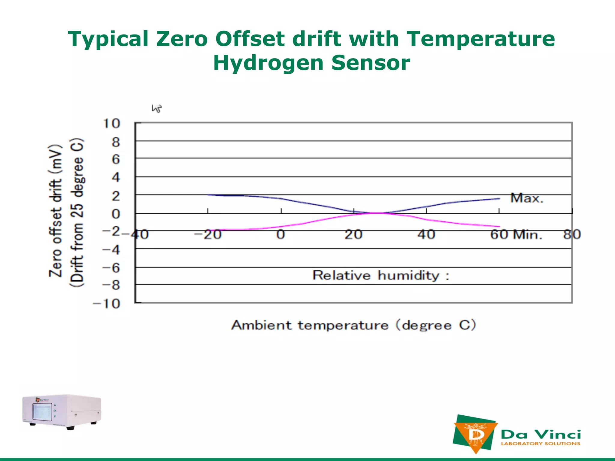 Typical Zero Offset drift with Temperature
             Hydrogen Sensor
 