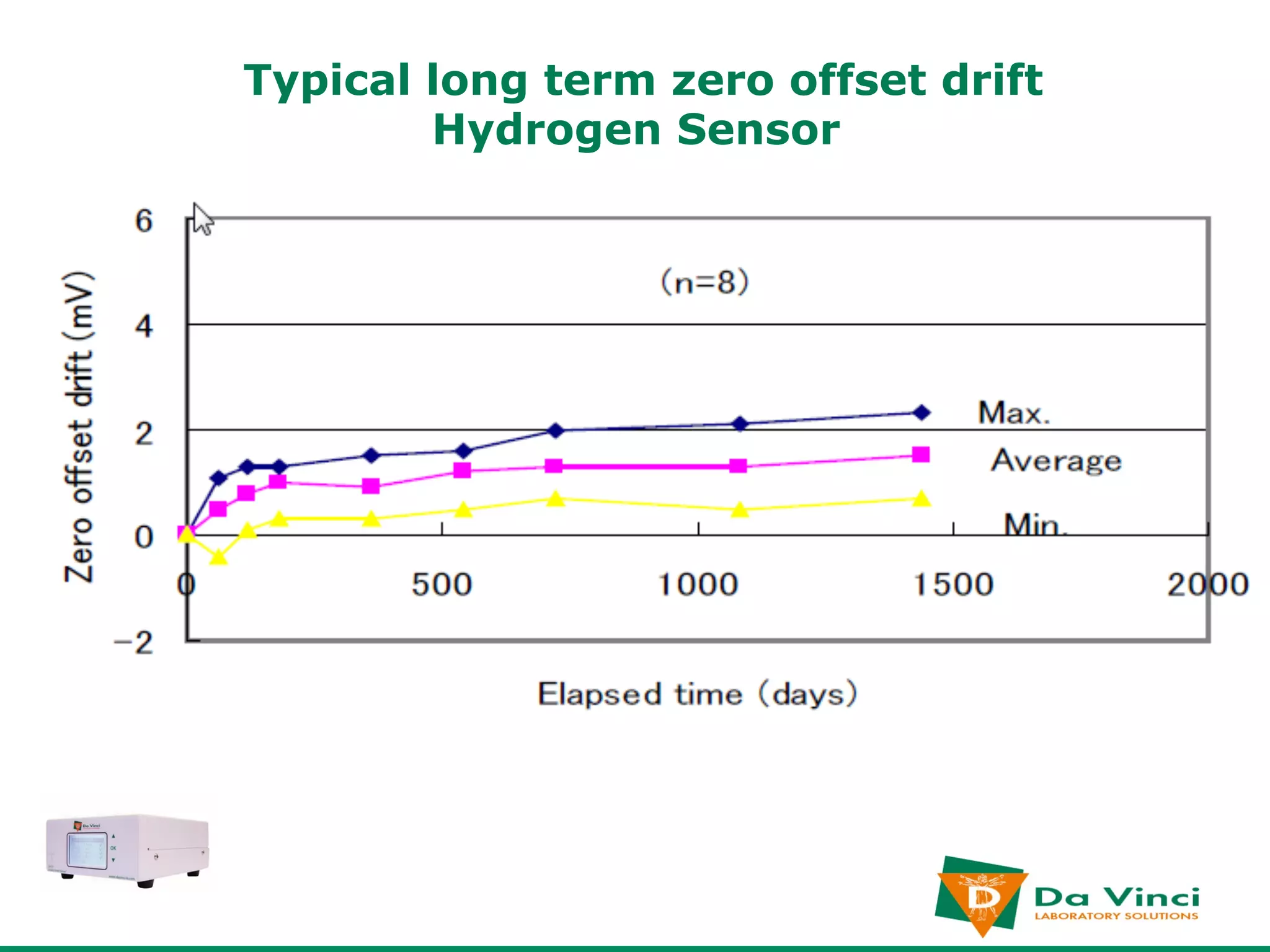 Typical long term zero offset drift
        Hydrogen Sensor
 