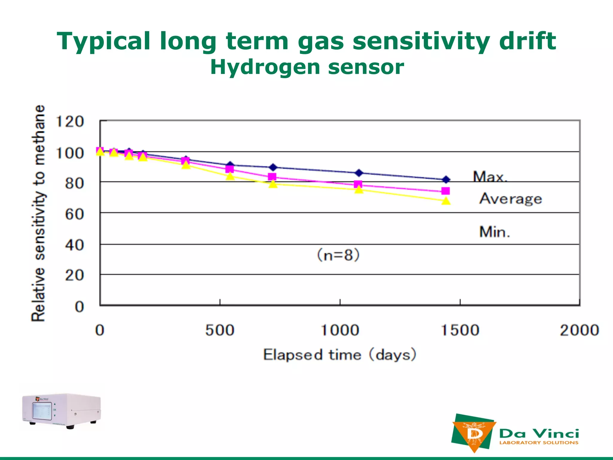 Typical long term gas sensitivity drift
           Hydrogen sensor
 