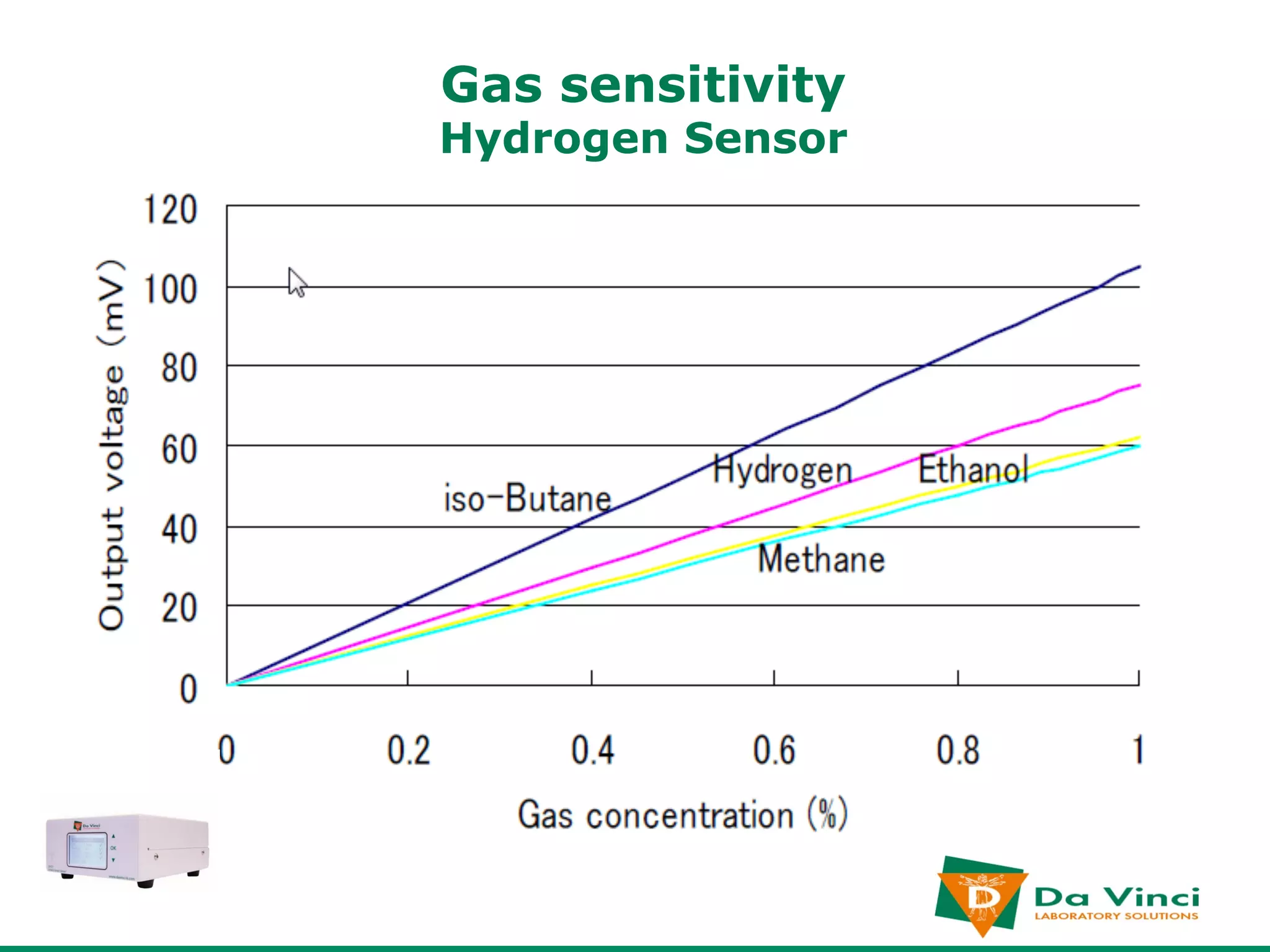 Gas sensitivity
Hydrogen Sensor
 