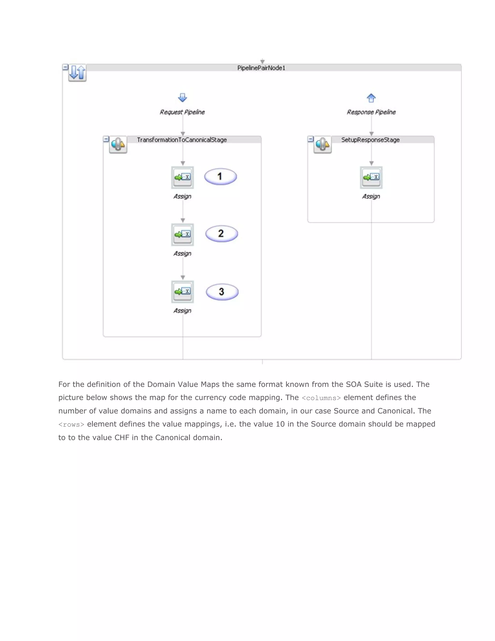 For the definition of the Domain Value Maps the same format known from the SOA Suite is used. The
picture below shows the map for the currency code mapping. The <columns> element defines the
number of value domains and assigns a name to each domain, in our case Source and Canonical. The
<rows> element defines the value mappings, i.e. the value 10 in the Source domain should be mapped
to to the value CHF in the Canonical domain.
 