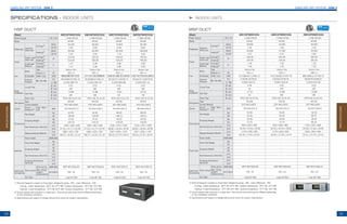 SAMSUNG VRF SYSTEM - DVM S SAMSUNG VRF SYSTEM - DVM S
9392
SPECIFICATIONS
SPECIFICATIONS
SPECIFICATIONS - INDOOR UNITS INDOOR UNITS
HSP DUCT MSP DUCT
1) Nominal Capacity is based on (Equivalent refrigerant piping : 25ft , Level differences : 0ft);
- Cooling : Indoor temperature : 80°F DB, 67°F WB / Outdoor temperature : 95°F DB, 75°F WB
- Heating : Indoor temperature : 70°F DB, 60°F WB / Outdoor temperature : 47°F DB, 43°F WB
2) Sound pressure was acquired in a dead room. Thus actual noise level may be different depending
on the installation conditions.
3) Specifications are subject to change without prior notice for product improvement.
Model AM036FNHDCH/AA AM048FNHDCH/AA AM076FNHDCH/AA AM096FNHDCH/AA
Power Supply Ø, V, Hz 1,208-230,60 1,208-230,60 1,208-230,60 1,208-230,60
Mode - HP/HR HP/HR HP/HR HP/HR
Performance Capacity
(Nominal)
Cooling1) Btu/h 36,000 48,000 76,800 96,000
US RT 3.00 4.00 6.40 8.00
Heating1) Btu/h 40,000 54,000 85,200 108,000
US RT 3.33 4.50 7.10 9.00
Power
Power Input
(Nominal)
Cooling1)
W
210.00 330.00 530.00 790.00
Heating1) 210.00 330.00 530.00 790.00
Current Input
(Nominal)
Cooling1)
A
1.47 2.38 3.80 5.90
Heating1) 1.47 2.38 3.80 5.90
Fan
Motor
Type - Sirocco Fan Sirocco Fan Sirocco Fan Sirocco Fan
Output x n W 183 x 2 183 x 2 400 x 1 400 x 1
Air Flow Rate H/M/L (UL) CFM 988.85/882.90/776.95 1,377.32/1,183.09/988.85 2,048.33/1,836.43/1,659.85 2,542.75/2,295.54/2,048.33
External
Pressure
Min / Std / Max
Pa 49.03/98.07/196.13 49.03/98.07/196.13 49.03/147.10/245.17 49.03/147.10/274.59
in. Wg 0.20/0.39/0.79 0.20/0.39/0.79 0.20/0.59/0.98 0.20/0.59/1.10
Piping
Connections
Liquid Pipe
Ø, mm 9.52 9.52 9.52 9.52
Ø, inch 3/8 3/8 3/8 3/8
Gas Pipe
Ø, mm 15.88 15.88 19.05 22.22
Ø, inch 5/8 5/8 3/4 7/8
Drain Pipe Ø, mm VP25 (OD 32,ID 25) VP25 (OD 32,ID 25) VP25 (OD 32,ID 25) VP25 (OD 32,ID 25)
Refrigerant
Type - R410A R410A R410A R410A
Control Method - EEV INCLUDED EEV INCLUDED EEV INCLUDED EEV INCLUDED
Sound
Sound
Pressure2)
High / Mid /
Low
dBA 40.0/39.0/37.0 44.0/42.0/40.0 45.0/43.0/41.0 48.0/46.0/43.0
Dimensions
Net Weight
kg 62.00 62.00 89.00 89.00
lbs 136.69 136.69 196.21 196.21
Shipping Weight
kg 70.00 70.00 99.00 99.00
lbs 154.32 154.32 218.26 218.26
Net Dimensions (W×H×D)
mm 1200 x 360 x 650 1200 x 360 x 650 1240 x 470 x 1040 1240 x 470 x 1040
inch 47.24 x 14.17 x 25.59 47.24 x 14.17 x 25.59 48.82 x 18.50 x 40.94 48.82 x 18.50 x 40.94
Shipping Dimensions (W×H×D)
mm 1480 x 420 x 790 1480 x 420 x 790 1507 x 558 x 1155 1507 x 558 x 1155
inch 58.27 x 16.54 x 31.10 58.27 x 16.54 x 31.10 59.33 x 21.97 x 45.47 59.33 x 21.97 x 45.47
Panel Size
Panel model model name - - - -
Panel Net Weight
kg - - - -
lbs - - - -
Shipping Weight
kg - - - -
lbs - - - -
Net Dimensions (W×H×D)
mm - - - -
inch - - - -
Shipping Dimensions
(W×H×D)
mm - - - -
inch - - - -
Additional
Accessories
Drain pump
Drain pump model name MDP-M075SGU2D MDP-M075SGU2D MDP-N047SNC1D MDP-N047SNC1D
Max. lifting
Height /
Displacement
mm/liter/h 750 / 24 750 / 24 750 / 24 750 / 24
Air Filter - Long life filter Long life filter Long life filter Long life filter
1) Nominal Capacity is based on (Equivalent refrigerant piping : 25ft , Level differences : 0ft);
- Cooling : Indoor temperature : 80°F DB, 67°F WB / Outdoor temperature : 95°F DB, 75°F WB
- Heating : Indoor temperature : 70°F DB, 60°F WB / Outdoor temperature : 47°F DB, 43°F WB
2) Sound pressure was acquired in a dead room. Thus actual noise level may be different depending
on the installation conditions.
3) Specifications are subject to change without prior notice for product improvement.
Model AM018FNMDCH/AA AM024FNMDCH/AA AM030FNMDCH/AA
Power Supply Ø, V, Hz 1,208-230,60 1,208-230,60 1,208-230,60
Mode - HP/HR HP/HR HP/HR
Performance Capacity
(Nominal)
Cooling1) Btu/h 18,000 24,000 30,000
US RT 1.50 2.00 2.50
Heating1) Btu/h 20,000 27,000 34,000
US RT 1.67 2.25 2.83
Power
Power Input
(Nominal)
Cooling1)
W
165.00 220.00 260.00
Heating1) 165.00 220.00 260.00
Current Input
(Nominal)
Cooling1)
A
1.40 1.50 1.50
Heating1) 1.40 1.50 1.50
Fan
Motor
Type - Sirocco Fan Sirocco Fan Sirocco Fan
Output x n W 124 x 1 124 x 1 180 x 1
Air Flow Rate H/M/L (UL) CFM 512.08/459.11/406.13 653.35/600.37/547.40 882.90/812.27/706.32
External
Pressure
Min / Std / Max
Pa 0.00/39.23/78.45 0.00/39.23/78.45 58.84/78.45/98.07
in. Wg 0.00/0.16/0.31 0.00/0.16/0.31 0.24/0.31/0.39
Piping
Connections
Liquid Pipe
Ø, mm 6.35 9.52 9.52
Ø, inch 1/4 3/8 3/8
Gas Pipe
Ø, mm 12.70 15.88 15.88
Ø, inch 1/2 5/8 5/8
Drain Pipe Ø, mm VP25 (OD 32,ID 25) VP25 (OD 32,ID 25) VP25 (OD 32,ID 25)
Refrigerant
Type - R410A R410A R410A
Control Method - EEV INCLUDED EEV INCLUDED EEV INCLUDED
Sound
Sound
Pressure2)
High / Mid /
Low
dBA 35.0/33.0/31.0 39.0/35.0/31.0 40.0/37.0/34.0
Dimensions
Net Weight
kg 29.00 29.00 36.50
lbs 63.93 63.93 80.47
Shipping Weight
kg 33.00 33.00 40.50
lbs 72.75 72.75 89.29
Net Dimensions (W×H×D)
mm 900 x 260 x 480 900 x 260 x 480 1150 x 320 x 480
inch 35.43 x 10.24 x 18.90 35.43 x 10.24 x 18.90 45.28 x 12.60 x 18.90
Shipping Dimensions (W×H×D)
mm 1170 x 340 x 595 1170 x 340 x 595 1420 x 400 x 595
inch 46.06 x 13.39 x 23.43 46.06 x 13.39 x 23.43 55.91 x 15.75 x 23.43
Panel Size
Panel model model name - - -
Panel Net Weight
kg - - -
lbs - - -
Shipping Weight
kg - - -
lbs - - -
Net Dimensions (W×H×D)
mm - - -
inch - - -
Shipping Dimensions
(W×H×D)
mm - - -
inch - - -
Additional
Accessories
Drain pump
Drain pump model name MDP-M075SGU3D MDP-M075SGU3D MDP-M075SGU1D
Max. lifting
Height /
Displacement
mm/liter/h 750 / 24 750 / 24 750 / 24
Air Filter - Long life filter Long life filter Long life filter
 