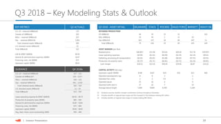 19| Investor Presentation
KEY METRICS Q3 ACTUALS
U.S. oil – retained (MBbls/d) 125
Canada oil (MBbls/d) 102
NGLs – retained (MBbls/d) 107
Gas - retained (MMcf/d) 1,001
Total retained assets (MBoe/d) 500
U.S. divested assets (MBoe/d) 22
Total (MBoe/d) 522
LOE & GP&T ($/BOE) $9.45
General & administrative expenses ($MM) $147
Financing costs, net ($MM) $75
Upstream capital ($MM) $523
Q3 2018 - ASSET DETAIL DELAWARE STACK ROCKIES EAGLE FORD BARNETT HEAVY OIL
RETAINED PRODUCTION
Oil (MBbl/d) 44 29 15 31 - 102
NGL (MBbl/d) 19 40 2 15 30 -
Gas (MMcf/d) 103 337 18 84 447 11
Total (MBoe/d) 79 126 19 60 105 104
ASSET MARGIN (per Boe)
Realized price $46.80(2) $31.48 $55.83 $49.44 $17.78 $39.99(3)
Lease operating expenses ($4.90) ($2.16) ($6.90) ($2.34) ($2.14) ($9.61)
Gathering, processing & transportation ($2.01) ($5.05) ($1.68) ($4.92) ($7.53) ($3.93)
Production & property taxes ($3.37) ($1.71) ($6.81) ($2.72) ($1.24) ($0.83)
Cash margin $36.52 $22.56 $40.44 $39.46 $6.87 $25.62
CAPITAL ACTIVTY (Q3 avg.)
Upstream capital ($MM) $198 $167 $29 $35 $15 $60
Operated development rigs 8 8 2 1
Operated frac crews 2 2 0.5 1
Operated spuds 25 26 6 9
Operated wells tied-in 27 26 7 10
Average lateral length 7,000’ 9,800’ 8,700’ 5,200’
GUIDANCE Q4 2018e
U.S. oil – retained (MBbls/d) 127 – 131
Canada oil (MBbls/d)(2) 110 – 115(1)
NGLs – retained (MBbls/d) 106 – 110
Gas – retained (MMcf/d) 955 – 1,010
Total retained assets (MBoe/d) 502 – 524
U.S. divested assets (MBoe/d) 13 – 19
Total (MBoe/d) 515 – 543
Lease operating expense & GP&T ($/BOE) $9.50 – $9.75
Production & property taxes ($MM) $85 – $95
General & administrative expenses ($MM) $140 – $160
Financing costs, net ($MM) $75 – $85
Upstream capital ($MM) $550 – $650
Avg. basic share count outstanding (MM) 450 – 460
(1) Guidance assumes Jackfish complex curtailments continue throughout December.
(2) Includes benefits of regional basis swaps and firm transport in the Delaware totaling $42 million.
(3) Includes benefits of regional basis swaps in Canada totaling $84 million.
Q3 2018 – Key Modeling Stats & Outlook
 