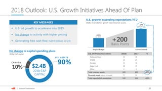 20| Investor Presentation
2018 Outlook: U.S. Growth Initiatives Ahead Of Plan
U.S. growth exceeding expectations YTD
2018e oil production growth rates (retained assets)
U.S. Oil Production (MBOD) 2018e 2017 %
Delaware Basin 42 30
STACK 32 25
Rockies 15 10
Eagle Ford 28 34
Other 6 6
Total retained assets 123 105 +17%
Divested assets (sold or to be sold) 9 11
Total reported oil production 132 116 +13%
Original Budget Current Outlook
+15%
(vs. 2017)
+17%
(vs. 2017)
Basis Points
+200
No change to capital spending plans
2018e E&P capital
$2.4B10%
90%
U.S. ASSETS
2018e E&P
CAPITAL
CANADA
KEY MESSAGES
 U.S. oil growth to accelerate into 2019
 No change to activity with higher pricing
 Generating free cash flow ($249 million in Q3)
 