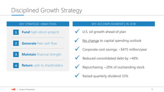 4| Investor Presentation
Disciplined Growth Strategy
U.S. oil growth ahead of plan
No change to capital spending outlook
Corporate cost savings: ~$475 million/year
Reduced consolidated debt by >40%
Repurchasing ~20% of outstanding stock
Raised quarterly dividend 33%
KEY ACCOMPLISHMENTS IN 2018






KEY STRATEGIC OBJECTIVES
Fund high-return projects
Maintain financial strength
Return cash to shareholders
Generate free cash flow
1
2
3
4
 