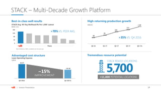 14| Investor Presentation
0
40
80
120
160
DVN
MRO
XEC
CLR
NFX
ALTMES
GST
$4.97
~$4.30
Q4 2016 Q4 2017e
STACK – Multi-Decade Growth Platform
Best-in-class well results
Advantaged cost structure
High-returning production growth
Tremendous resource potential
STACK Avg. 90-Day Wellhead IPs Per 1,000’ Lateral
BOED, 20:1
Peers
Note: IHS/Devon. Wells completed over the past year.
>70%
GROWTH
88
95
105
111
~ 120
Q4 16 Q1 17 Q2 17 Q3 17 Q4 17e
Lease Operating Expense
$/BOE
>11,000 POTENTIAL LOCATIONS
STACK RISKED LOCATIONS
>70% VS. PEER AVG.
5,700
>35% VS. Q4 2016
IMPROVEMENT
~15%
MBOED
 