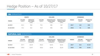 28| Investor Presentation
Hedge Position – As of 10/27/17
OIL DERIVATIVES
SWAPS COLLARS COMBINED
PERIOD
VOLUME
(MBPD)
WEIGHTED
AVG. PRICE
($/BBL)
VOLUME
(MBPD)
WEIGHTED AVG.
FLOOR PRICE
($/BBL)
WEIGHTED AVG.
CEILING PRICE
($/BBL)
PERIOD VOLUME
(MBPD)
PROTECTED
PRICE
Q4 2017 83.2 $54 79.2 $46 $57 2017 162 $50
Q1-Q4 2018 35.5 $52 45.9 $46 $56 2018 81 $49
NATURAL GAS DERIVATIVES
SWAPS COLLARS COMBINED
PERIOD
VOLUME
(MMBTU/D)
WEIGHTED
AVG. PRICE
($/MMBTU)
VOLUME
(MMBTU/D)
WEIGHTED AVG.
FLOOR PRICE
($/MMBTU)
WEIGHTED AVG.
CEILING PRICE
($/MMBTU)
PERIOD VOLUME
(MMBTU/D)
PROTECTED
PRICE
Q4 2017 357.7 $3.20 455.0 $3.03 $3.41 2017 813 $3.10
Q1-Q4 2018 339.4 $3.07 165.0 $2.98 $3.29 2018 504 $3.04
 