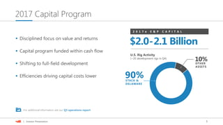 5| Investor Presentation
2017 Capital Program
 Disciplined focus on value and returns
 Capital program funded within cash flow
 Shifting to full-field development
 Efficiencies driving capital costs lower
For additional information see our Q3 operations report.
2 0 1 7 e E & P C A P I T A L
$2.0-2.1 Billion
U.S. Rig Activity
(~20 development rigs in Q4)
STACK &
DELAWARE
90%
10%OTHER
ASSETS
 
