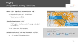 STACK
Woodford Shale Building Momentum
14
 Peak rates at Hobson Row expected in Q2
— Gross peak production: >40 MBOED
— Working interest: 55%
 Jacobs Row to spud in Q4
— 1st Woodford development to leverage extended-
reach laterals
— Up to 7 drilling units (≈70 wells)
 Deep inventory of low-risk Woodford projects
— 3,700 risked, undrilled locations
Woodford Eastern Core Activity
Woodford Core
Jacobs Row
Up to 7 drilling units (3 DVN operated)
Drilling begins Q4 2017
Hobson Row
≈40 wells (5-sections)
Peak rates: Q2 2017
Canadian
Kingfisher
Blaine
IP EUR D&C1,600
MBOE
1,500
30-Day, BOED
(>25% Oil)
$6.0 - 6.5
$MM
Woodford - 5,000’ Lateral
Eastern Core Type Well
 