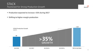 STACK
1515
Positioned For Strong Production Growth
 Production expected to increase >35% during 2017
 Shifting to higher-margin production
88
Q4 2016 Q1 2017 Q2 2017e Q3 2017e 2017e Exit Rate
STACK Production Growth
MBOED
>120
GROWTH
>35%
 
