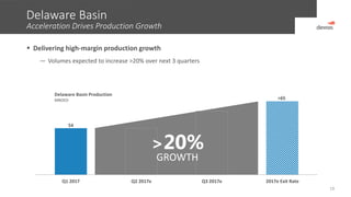 Delaware Basin
1919
 Delivering high-margin production growth
— Volumes expected to increase >20% over next 3 quarters
Acceleration Drives Production Growth
54
>65
Q1 2017 Q2 2017e Q3 2017e 2017e Exit Rate
Delaware Basin Production
MBOED
GROWTH
>20%
 