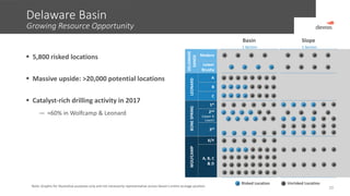 Delaware Basin
Growing Resource Opportunity
20
 5,800 risked locations
 Massive upside: >20,000 potential locations
 Catalyst-rich drilling activity in 2017
— ≈60% in Wolfcamp & Leonard
Note: Graphic for illustrative purposes only and not necessarily representative across Devon’s entire acreage position.
Basin Slope
DELAWARE
SANDS
Madera
Lower
Brushy
LEONARD
A
B
C
BONESPRING
1st
2nd
(Upper &
Lower)
3rd
WOLFCAMP
X/Y
A, B, C
& D
Risked Location Unrisked Location
1 Section 1 Section
 
