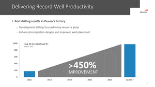 Delivering Record Well Productivity
7
0
200
400
600
800
1,000
2012 2013 2014 2015 2016 Q1 2017
Avg. 90-Day Wellhead IPs
BOED, 20:1
IMPROVEMENT
>450%
 Best drilling results in Devon’s history
— Development drilling focused in top resource plays
— Enhanced completion designs and improved well placement
 