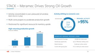 19| Investor Presentation
STACK – Meramec Drives Strong Oil Growth
 Activity concentrated in over-pressured oil window
(best returns in play)
 Multi-zone projects to accelerate production growth
 Positioned for significant resource & inventory upside
Activity shifting to economic core
>95%
WOODFORD
2018
E&P
ACTIVITY
MERAMEC ACTIVITY
Q4 2017 Q1 2018 2018e Exit Rate
High-returning production growth
Production (MBOED)
>140
(>40% oil growth)
117
129 SIGNIFICANT MERAMEC RESOURCE UPSIDE
Over-pressured oil acreage 130,000 net surface acres
Stacked-pay opportunity Up to 5 Meramec landing zones
Risked inventory 6 wells per surface section
Current infill spacing tests 9 to 12 wells per surface section
 