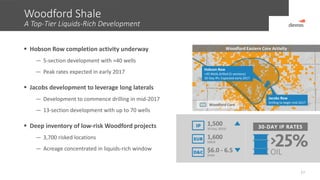 Woodford Shale
A Top-Tier Liquids-Rich Development
17
 Hobson Row completion activity underway
— 5-section development with ≈40 wells
— Peak rates expected in early 2017
 Jacobs development to leverage long laterals
— Development to commence drilling in mid-2017
— 13-section development with up to 70 wells
 Deep inventory of low-risk Woodford projects
— 3,700 risked locations
— Acreage concentrated in liquids-rich window
Woodford Eastern Core Activity
Woodford Core
Jacobs Row
Drilling to begin mid-2017
Hobson Row
≈40 Wells drilled (5-sections)
30-Day IPs: Expected early 2017
Canadian
Kingfisher
Blaine
IP
EUR
D&C
1,600
MBOE
1,500
30-Day, BOED
$6.0 - 6.5
$MM
OIL
30-DAY IP RATES
 