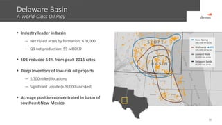 Delaware Basin
A World-Class Oil Play
18
 Industry leader in basin
— Net risked acres by formation: 670,000
— Q3 net production: 59 MBOED
 LOE reduced 54% from peak 2015 rates
 Deep inventory of low-risk oil projects
— 5,700 risked locations
— Significant upside (>20,000 unrisked)
 Acreage position concentrated in basin of
southeast New Mexico
Eddy
Lea
S L O P E
B A S I N
Reeves
Loving Winkler
Ward
Bone Spring
285,000 net acres
Wolfcamp
225,000 net acres
Leonard Shale
60,000 net acres
Delaware Sands
80,000 net acres
60%
 
