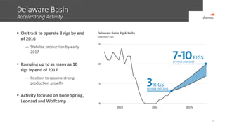 Delaware Basin
Accelerating Activity
19
0
5
10
15
2015 2016 2017
2015 2016 2017e
 On track to operate 3 rigs by end
of 2016
— Stabilize production by early
2017
 Ramping up to as many as 10
rigs by end of 2017
— Position to resume strong
production growth
 Activity focused on Bone Spring,
Leonard and Wolfcamp
Delaware Basin Rig Activity
Operated Rigs
BY YEAR END 2016
RIGS
BY YEAR END 2017
RIGS
 