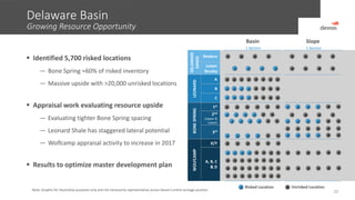 Delaware Basin
Growing Resource Opportunity
20
 Identified 5,700 risked locations
— Bone Spring ≈60% of risked inventory
— Massive upside with >20,000 unrisked locations
 Appraisal work evaluating resource upside
— Evaluating tighter Bone Spring spacing
— Leonard Shale has staggered lateral potential
— Wolfcamp appraisal activity to increase in 2017
 Results to optimize master development plan
Note: Graphic for illustrative purposes only and not necessarily representative across Devon’s entire acreage position.
Basin Slope
DELAWARE
SANDS
Madera
Lower
Brushy
LEONARD
A
B
C
BONESPRING
1st
2nd
(Upper &
Lower)
3rd
WOLFCAMP
X/Y
A, B, C
& D
Risked Location Unrisked Location
1 Section 1 Section
 