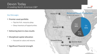 Devon Today
A Leading North American E&P
3
Key Messages
 Premier asset portfolio
— Top-tier N.A. resource plays
— Deep inventory of opportunities
 Delivering best-in-class results
 Disciplined capital allocation
— Focused on value and returns
 Significant financial strength
Heavy Oil
Rockies Oil
Barnett Shale
STACK
Oil
45%
NGL
17%
Gas
38%
Retained Asset Production
Q3 2016: 550 MBOED
Delaware Basin
Eagle Ford
 