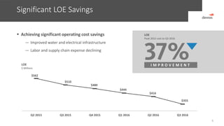Significant LOE Savings
6
$562
$510
$480
$444
$416
$355
Q2 2015 Q3 2015 Q4 2015 Q1 2016 Q2 2016 Q3 2016
LOE
$ Millions
LOE
Peak 2015 cost to Q3 2016
I M P R O V E M E N T
 Achieving significant operating cost savings
— Improved water and electrical infrastructure
— Labor and supply chain expense declining
 