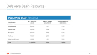 26| Investor Presentation
Delaware Basin Resource
DELAWARE BASIN RESOURCE
FORMATION
NET EFFECTIVE
ACRES
GROSS RISKED
LOCATIONS
GROSS UNRISKED
LOCATIONS
Delaware Sands 160,000 600 1,500
Leonard Shale 160,000 1,000 3,500
Bone Spring 530,000 3,200 6,000
Wolfcamp 460,000 1,500 8,500
Other (Yeso & Strawn) 20,000 200 1,000
Total >1,300,000 6,500 >20,000
 