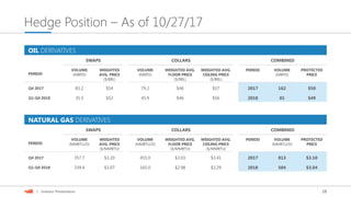 28| Investor Presentation
Hedge Position – As of 10/27/17
OIL DERIVATIVES
SWAPS COLLARS COMBINED
PERIOD
VOLUME
(MBPD)
WEIGHTED
AVG. PRICE
($/BBL)
VOLUME
(MBPD)
WEIGHTED AVG.
FLOOR PRICE
($/BBL)
WEIGHTED AVG.
CEILING PRICE
($/BBL)
PERIOD VOLUME
(MBPD)
PROTECTED
PRICE
Q4 2017 83.2 $54 79.2 $46 $57 2017 162 $50
Q1-Q4 2018 35.5 $52 45.9 $46 $56 2018 81 $49
NATURAL GAS DERIVATIVES
SWAPS COLLARS COMBINED
PERIOD
VOLUME
(MMBTU/D)
WEIGHTED
AVG. PRICE
($/MMBTU)
VOLUME
(MMBTU/D)
WEIGHTED AVG.
FLOOR PRICE
($/MMBTU)
WEIGHTED AVG.
CEILING PRICE
($/MMBTU)
PERIOD VOLUME
(MMBTU/D)
PROTECTED
PRICE
Q4 2017 357.7 $3.20 455.0 $3.03 $3.41 2017 813 $3.10
Q1-Q4 2018 339.4 $3.07 165.0 $2.98 $3.29 2018 504 $3.04
 