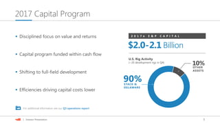 5| Investor Presentation
2017 Capital Program
 Disciplined focus on value and returns
 Capital program funded within cash flow
 Shifting to full-field development
 Efficiencies driving capital costs lower
For additional information see our Q3 operations report.
2 0 1 7 e E & P C A P I T A L
Billion$2.0-2.1
U.S. Rig Activity
(~20 development rigs in Q4)
STACK &
DELAWARE
90%
10%OTHER
ASSETS
 