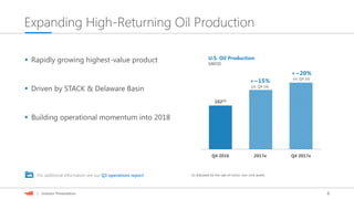 6| Investor Presentation
Expanding High-Returning Oil Production
 Rapidly growing highest-value product
 Driven by STACK & Delaware Basin
 Building operational momentum into 2018
102(1)
Q4 2016 2017e Q4 2017e
+~15%
(vs. Q4 16)
+~20%
(vs. Q4 16)
U.S. Oil Production
MBOD
For additional information see our Q3 operations report. (1) Adjusted for the sale of minor, non-core assets
 