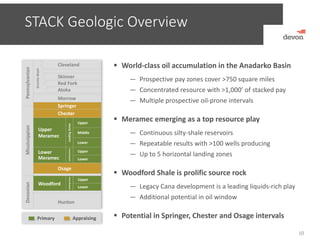 STACK Geologic Overview
10
 World‐class oil accumulation in the Anadarko Basin
— Prospective pay zones cover >750 square miles
— Concentrated resource with >1,000’ of stacked pay
— Multiple prospective oil‐prone intervals
 Meramec emerging as a top resource play
— Continuous silty‐shale reservoirs 
— Repeatable results with >100 wells producing
— Up to 5 horizontal landing zones
 Woodford Shale is prolific source rock
— Legacy Cana development is a leading liquids‐rich play
— Additional potential in oil window
 Potential in Springer, Chester and Osage intervalsPrimary Appraising
Hunton
Woodford
Mississippian
Morrow
DevonianPennsylvanian
Upper
Meramec
Osage
Atoka
Lower
Landing Zones
Granite Wash
Red Fork
Skinner
Upper
Middle
Lower
Upper
Landing Zones
Upper
Chester
Springer
Cleveland
Lower
Landing Zones
Lower
Meramec
 