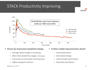 STACK Productivity Improving
14
 Driven by improved completion design
— Average lateral length is increasing
— More than double frac stages (>30 stages)
— Conversion to slick water with diversion
— Higher proppant volumes
 Further visible improvements ahead
— Lateral placement
— Stimulation design
— Lateral length optimization
— Flow‐back procedures
0
200
400
600
800
1,000
1,200
0 100 200 300 400 500 600
Initial 90‐day rates from industry 
wells up ≈40% since 2013
Days Produced
2015 (56 wells)
2014 (20 wells)
2013 (3 wells)
Rate (BOED)
Source: Devon and IHS. 
 