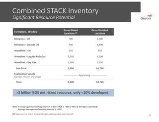 Combined STACK Inventory
16
Significant Resource Potential 
Formation / Window
Gross Risked
Locations (1)
Gross Unrisked 
Locations
Meramec ‐ Oil 700 2,000
Meramec ‐ Volatile Oil 900 1,800
Woodford ‐ Oil 150 450
Woodford ‐ Liquids‐Rich Gas 2,250 4,200
Woodford ‐ Dry Gas 1,300 2,300
Sub‐Total 5,300 10,750
Exploration Upside
(Springer, Chester and Osage)
‐‐‐‐‐‐‐‐‐‐‐‐‐‐‐‐‐ Appraising  ‐‐‐‐‐‐‐‐‐‐‐‐‐‐‐‐‐‐‐
Total 5,300 10,750
Note: Average operated working interest in the STACK is ≈65% (≈45% of acreage is operated).
Average non‐operated working interest is ≈10%. 
>2 billion BOE net risked resource, only ≈10% developed  
(1) Represents a mix of standard length and extended‐reach laterals
 