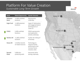 Platform For Value Creation
32
Heavy Oil
Rockies Oil
Barnett Shale
Eagle Ford
STACK
Delaware Basin
Asset Risked Opportunity Upside Potential
Delaware 
Basin
>5,000 undrilled 
locations
Spacing tests 
underway 
Eagle Ford ≈1,400 potential 
locations
Upper EF delineation 
and staggered lateral 
development of 
Lower EF
STACK 5,300 undrilled 
locations
STACK spacing tests 
and exploration 
activity underway
Rockies Oil ≈1,300 undrilled 
locations
Further de‐risking of 
oil fairway
Heavy Oil 1.4 billion barrels 
of risked resource
Technology to 
improve facility 
performance and 
increase future 
recovery rates
Barnett 
Shale
5,000‐plus 
producing wells
Horizontal refrac 
testing underway
Sustainable Long‐Term Growth
 