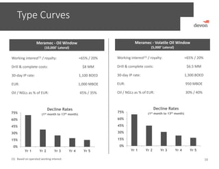 Type Curves
0%
15%
30%
45%
60%
75%
Yr 1 Yr 2 Yr 3 Yr 4 Yr 5
Decline Rates
(1st month to 13th month)
Meramec ‐ Volatile Oil Window
(5,000’ Lateral)
Working interest(1) / royalty: ≈65% / 20%
Drill & complete costs: $6.5 MM
30‐day IP rate: 1,300 BOED
EUR: 950 MBOE
Oil / NGLs as % of EUR: 30% / 40%
0%
15%
30%
45%
60%
75%
Yr 1 Yr 2 Yr 3 Yr 4 Yr 5
Decline Rates
(1st month to 13th month)
Meramec ‐ Oil Window
(10,000’ Lateral)
Working interest(1) / royalty: ≈65% / 20%
Drill & complete costs: $8 MM
30‐day IP rate: 1,100 BOED
EUR: 1,000 MBOE
Oil / NGLs as % of EUR: 45% / 35%
38(1) Based on operated working interest.
 