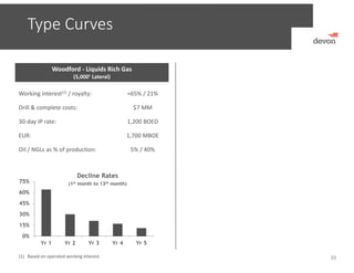 Type Curves
0%
15%
30%
45%
60%
75%
Yr 1 Yr 2 Yr 3 Yr 4 Yr 5
Decline Rates
(1st month to 13th month)
Woodford ‐ Liquids Rich Gas
(5,000’ Lateral)
Working interest(1) / royalty: ≈65% / 21%
Drill & complete costs: $7 MM
30‐day IP rate: 1,200 BOED
EUR: 1,700 MBOE
Oil / NGLs as % of production: 5% / 40%
39(1) Based on operated working interest.
 