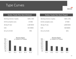 0%
15%
30%
45%
60%
75%
90%
Yr 1 Yr 2 Yr 3 Yr 4 Yr 5
Decline Rates
(1st month to 13th month)
Rockies: Powder River Basin (Teapot)
Working interest / royalty: ≈60% / 20%
Drill & complete costs: $7 MM
30‐day IP rate: 1,000 BOED
EUR: 500 MBOE
Oil as % of EUR: 85%
0%
15%
30%
45%
60%
75%
90%
Yr 1 Yr 2 Yr 3 Yr 4 Yr 5
Decline Rates
(1st month to 13th month)
Rockies: Powder River Basin (Parkman)
Working interest / royalty: ≈60% / 20%
Drill & complete costs: $7 MM
30‐day IP rate: 1,300 BOED
EUR: 425 MBOE
Oil as % of EUR: 90%
40
Type Curves
 