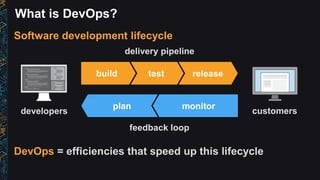 What is DevOps?
DevOps = efficiencies that speed up this lifecycle
developers customers
releasetestbuild
plan monitor
deli...