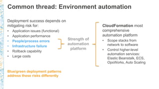 Common thread: Environment automation
Deployment success depends on
mitigating risk for:
• Application issues (functional)...