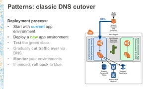 Patterns: classic DNS cutover
Deployment process:
• Start with current app
environment
• Deploy a new app environment
• Te...