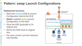 Pattern: swap Launch Configurations
Deployment process:
• Start with current ASG & Launch
Configuration behind the ELB
• A...