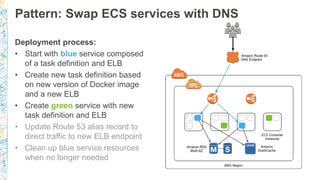 Pattern: Swap ECS services with DNS
Deployment process:
• Start with blue service composed
of a task definition and ELB
• ...