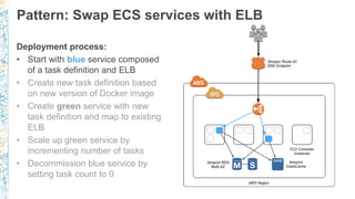 Pattern: Swap ECS services with ELB
Deployment process:
• Start with blue service composed
of a task definition and ELB
• ...