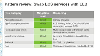 Pattern review: Swap ECS services with ELB
Risk Category Mitigation
Level
Reasoning
Application issues Great Canary analys...